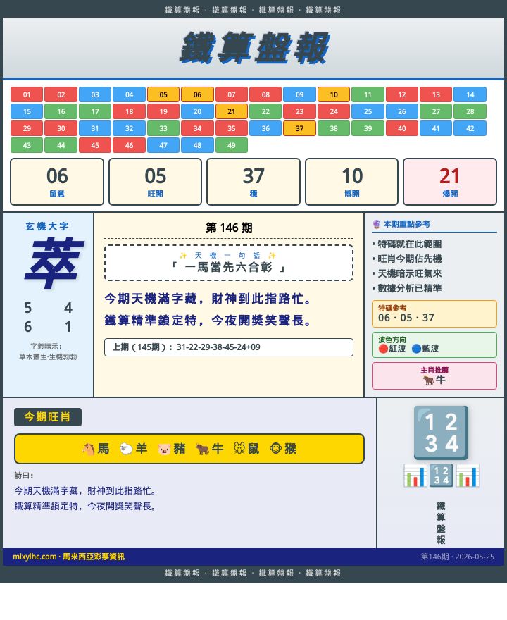 【第146期】鐵算盤報 · 今期旺肖